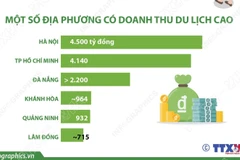 4 ngày nghỉ lễ Quốc khánh: Du lịch Việt Nam đón 5,5 triệu lượt khách