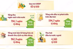 Kinh tế Hà Nội tăng trưởng ấn tượng, quy mô đạt 63 tỷ USD trong năm 2025