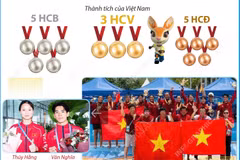 Đoàn Việt Nam khẳng định vị thế tốp đầu tại ABG 6 với vị trí thứ 4