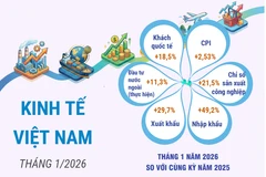 Kinh tế Việt Nam ghi nhận nhiều kết quả tích cực trong tháng đầu năm 2026