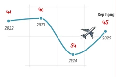 Tân Sơn Nhất "tái xuất" Top 50 sân bay kết nối tốt nhất toàn cầu