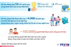 Quan hệ Đối tác chiến lược Việt Nam-Cộng hòa Séc
