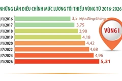 Từ 1/1/2026, lương tối thiểu vùng tăng 7,2%