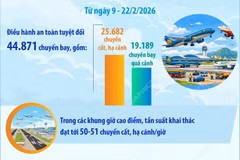Gần 45.000 chuyến bay an toàn tuyệt đối trong dịp Tết Nguyên đán Bính Ngọ 2026
