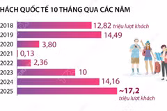 10 tháng năm 2025: Khách quốc tế đến Việt Nam tăng 21,5%