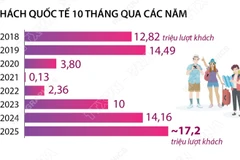 10 tháng năm 2025: Khách quốc tế đến Việt Nam tăng 21,5%