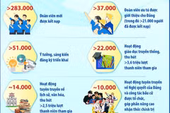 Tháng Thanh niên 2026 đạt nhiều kết quả nổi bật, hướng mạnh về cơ sở