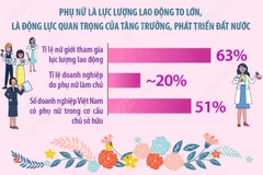Dấu ấn phụ nữ Việt Nam trong phát triển kinh tế-xã hội