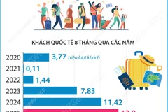 8 tháng năm 2025: Khách quốc tế đến Việt Nam tăng 21,7%