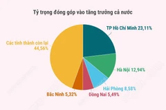 5 địa phương đóng góp lớn nhất vào tăng trưởng cả nước năm 2025