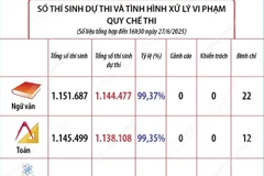 Công tác coi thi tốt nghiệp THPT diễn ra đúng kế hoạch, an toàn, nghiêm túc