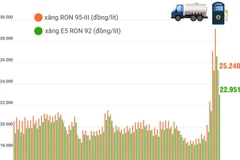 Giá xăng giảm sâu, xăng RON95 xuống còn hơn 25.000 đồng mỗi lít