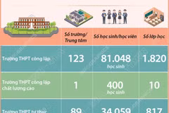 Hà Nội giao hơn 81.000 chỉ tiêu tuyển sinh lớp 10 công lập năm học 2026-2027