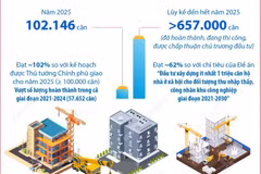 Nhà ở xã hội bứt tốc năm 2025, vượt kế hoạch Thủ tướng giao
