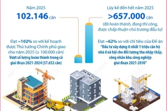 Nhà ở xã hội bứt tốc năm 2025, vượt kế hoạch Thủ tướng giao