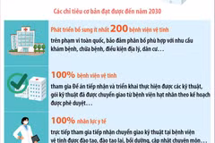 Từ 2026-2030, phát triển thêm ít nhất 200 bệnh viện vệ tinh trên toàn quốc