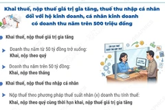 Hộ kinh doanh có doanh thu trên 500 triệu đồng mỗi năm phải kê khai, nộp thuế