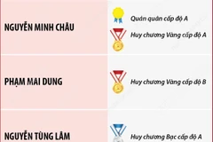 Học sinh Việt Nam thắng lớn tại Kỳ thi Olympic nhà Toán học Trẻ Thế giới 2025