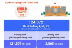 Hà Nội có hơn 124.000 thí sinh dự thi tốt nghiệp THPT năm 2025