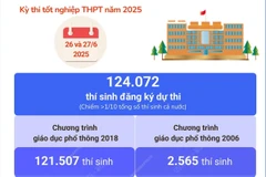 Hà Nội có hơn 124.000 thí sinh dự thi tốt nghiệp THPT năm 2025