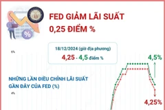 Cục Dự trữ Liên bang Mỹ cắt giảm lãi suất ở mức 0,25%