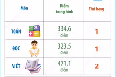 Giáo dục tiểu học Việt Nam tiếp tục duy trì nhóm dẫn đầu khu vực Đông Nam Á