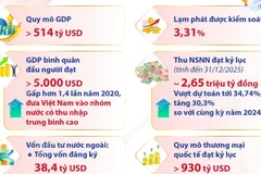 GDP Việt Nam năm 2025 vượt 514 tỷ USD, tăng trưởng thuộc nhóm dẫn đầu thế giới