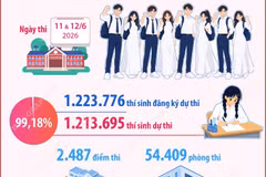 Các con số về kỳ thi tốt nghiệp Trung học phổ thông 2026