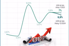 Ngân hàng UOB nâng dự báo tăng trưởng GDP Việt Nam năm 2025 lên 7%