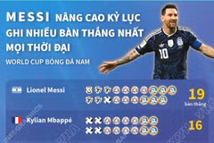 Lionel Messi trở thành chân sút vĩ đại nhất lịch sử World Cup