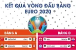[Infographics] Tổng hợp kết quả các trận vòng đấu bảng EURO 2020