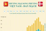 Thương mại song phương Việt Nam-Đan Mạch tăng trưởng mạnh mẽ