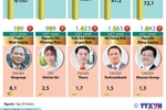 [Infographics] Ông Phạm Nhật Vượng lọt tốp 200 tỷ phú của thế giới