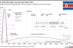 [Infographics] Ước tính tầm bắn của tên lửa Triều Tiên