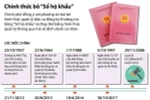 [Infographics] Chính thức bỏ hình thức quản lý bằng sổ hộ khẩu