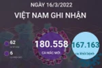 Việt Nam ghi nhận 180.558 ca mắc mới và 62 ca tử vong do COVID-19