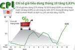 Chỉ số giá tiêu dùng trong tháng 10 tăng 0,83%