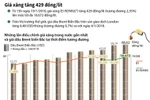 Giá xăng E5 RON92 tăng thêm 429 đồng mỗi lít.