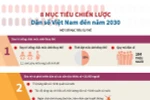 [Infographics] Tám mục tiêu Chiến lược Dân số Việt Nam đến năm 2030