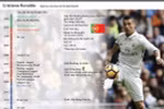 Những dấu mốc trong sự nghiệp của Cristiano Ronaldo