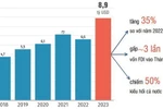 Năm 2023, lượng kiều hối về Thành phố Hồ Chí Minh tăng 35%