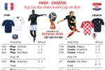 [Infographics] Pháp-Croatia rực lửa đại chiến tranh Cúp vô địch