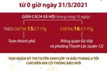 Từ 0h ngày 31/5/2021, TP Hồ Chí Minh sẽ áp dụng Chỉ thị 15/CT-TTg trên địa bàn Thành phố, riêng quận Gò Vấp phong tỏa theo Chỉ thị 16/CT-TTg trong vòng 15 ngày.