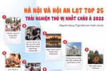 Hà Nội và Hội An lọt top 25 trải nghiệm thú vị nhất châu Á 2022