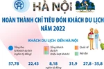 Hà Nội: Doanh thu gần 32.000 tỷ đồng từ khách du lịch trong 7 tháng