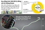 Huy động hơn 348.000 tỷ đồng vốn từ chứng khoán 