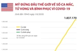 COVID-19: Mỹ đứng đầu thế giới về số ca mắc, tử vong và bình phục