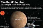 Tàu BepiColombo và sứ mệnh thám hiểm Sao Thủy.