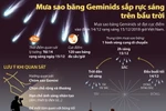 Mưa sao băng Geminids sắp rực sáng trên bầu trời.