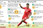[Infographics] Top 10 vụ chuyển nhượng đắt giá nhất Premier League